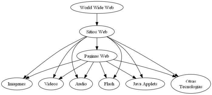 Estructura del contenido del World Wide Web (WWW)