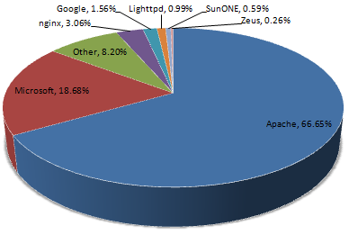 Distribución de servidores Web entre el millón de sitios más visitados en Internet, a Marzo de 2009 (Tomado de Netcraft.com)